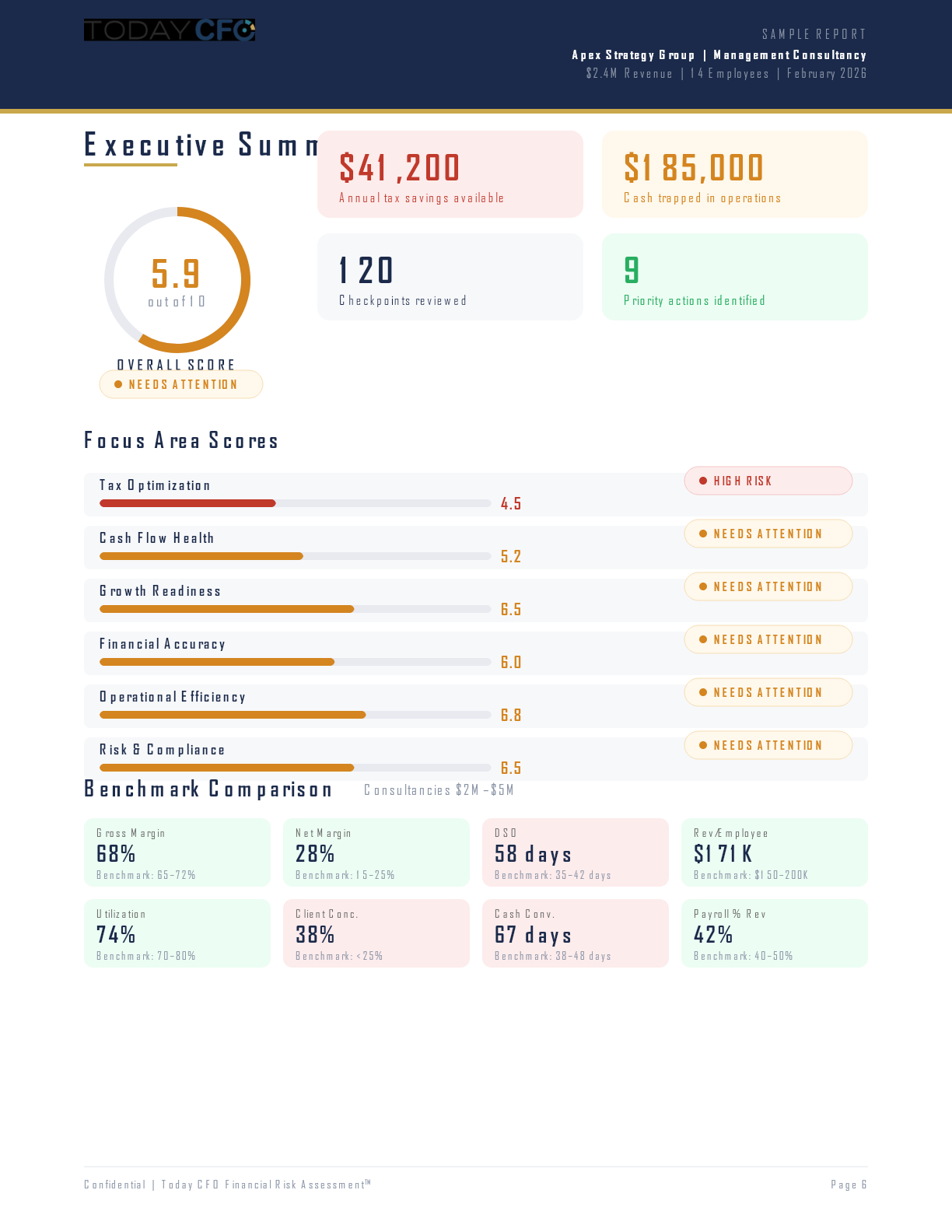 FRA Executive Summary showing overall score, Focus Area scores, and benchmark comparison
